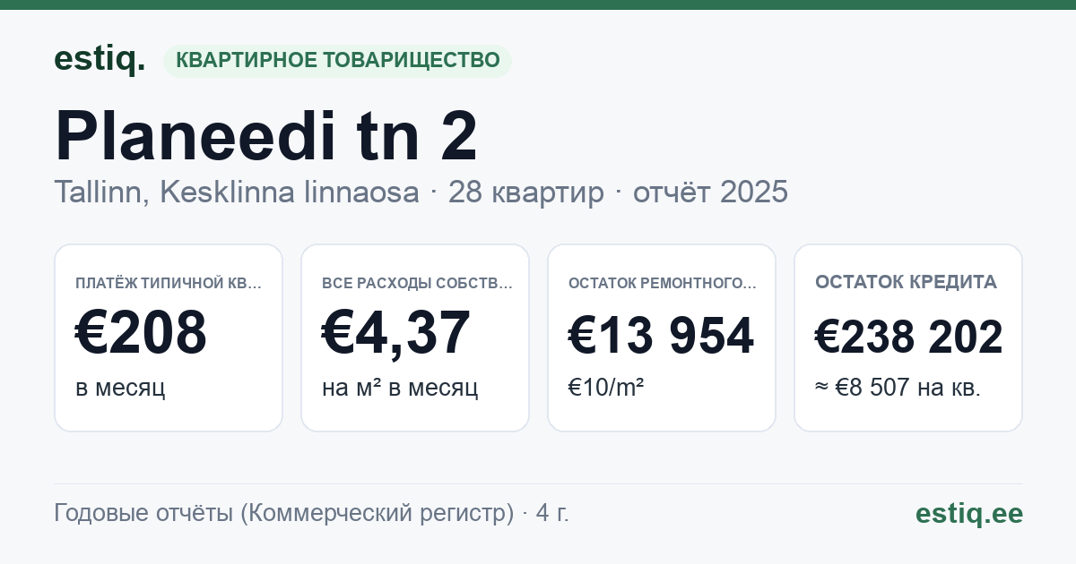Tallinn, Planeedi tn 2 korteriühistu: основные показатели 2025 — типичная квартира €208 в месяц
