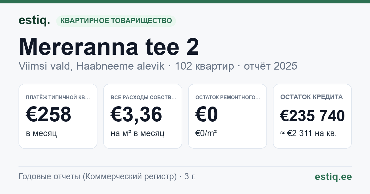 Viimsi vald, Haabneeme alevik, Mereranna tee 2 korteriühistu: основные показатели 2025 — типичная квартира €258 в месяц