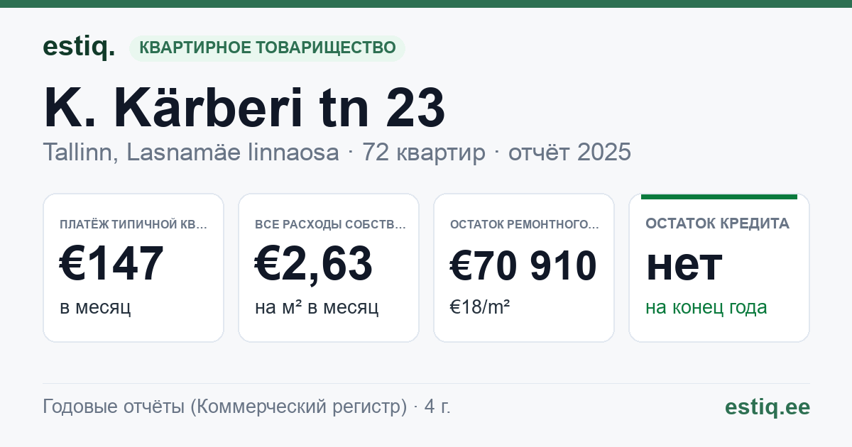 Tallinn, K. Kärberi tn 23 korteriühistu: основные показатели 2025 — типичная квартира €147 в месяц