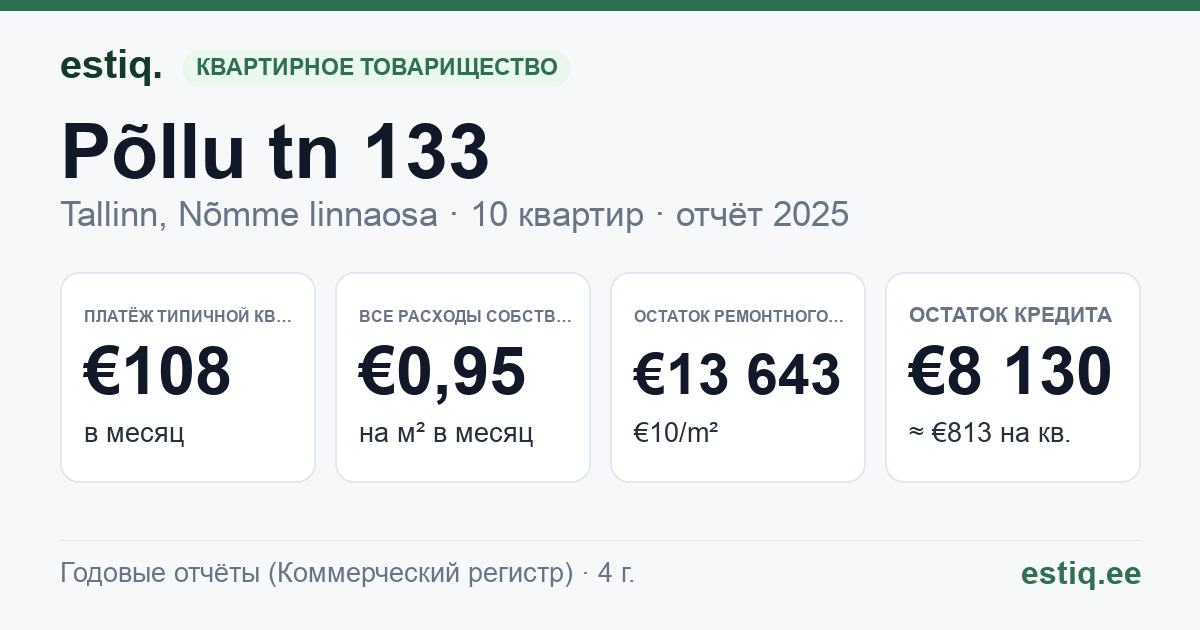 Tallinn, Põllu tn 133 korteriühistu: основные показатели 2025 — типичная квартира €108 в месяц