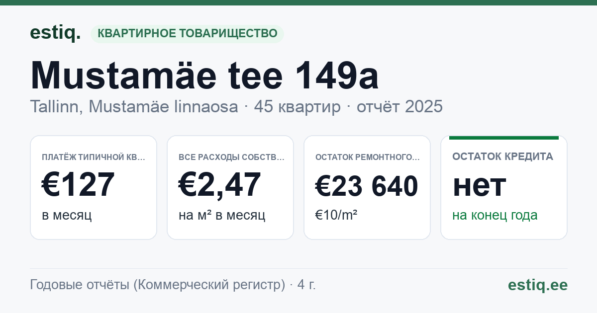 Tallinn, Mustamäe tee 149a korteriühistu: основные показатели 2025 — типичная квартира €127 в месяц