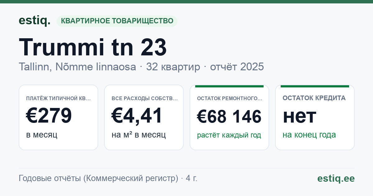Tallinn, Trummi tn 23 korteriühistu: основные показатели 2025 — типичная квартира €279 в месяц