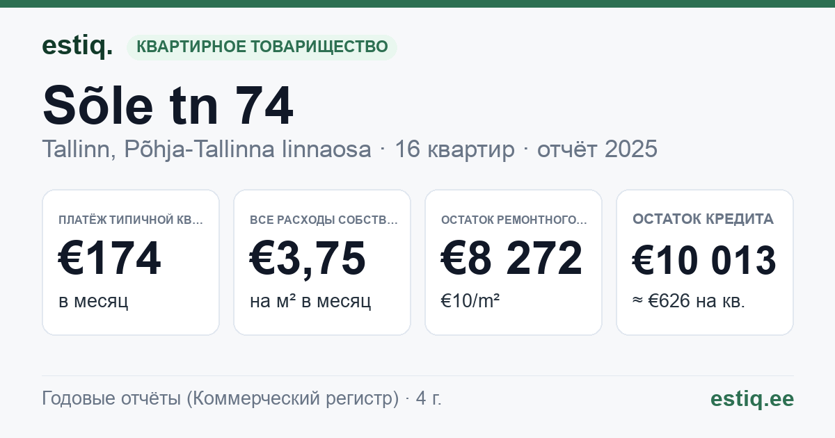 Tallinn, Sõle tn 74 korteriühistu: основные показатели 2025 — типичная квартира €174 в месяц