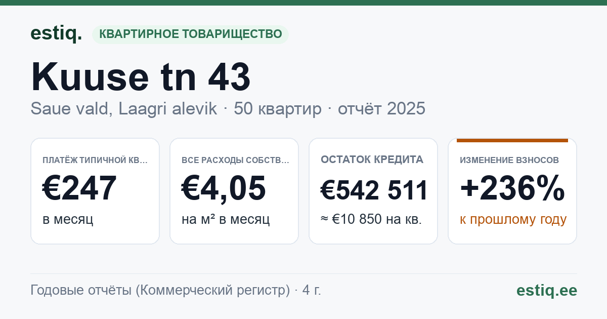 Saue vald, Laagri alevik, Kuuse tn 43 korteriühistu: основные показатели 2025 — типичная квартира €247 в месяц