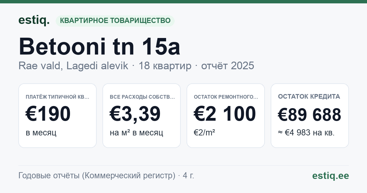 Rae vald, Lagedi alevik, Betooni tn 15a korteriühistu: основные показатели 2025 — типичная квартира €190 в месяц