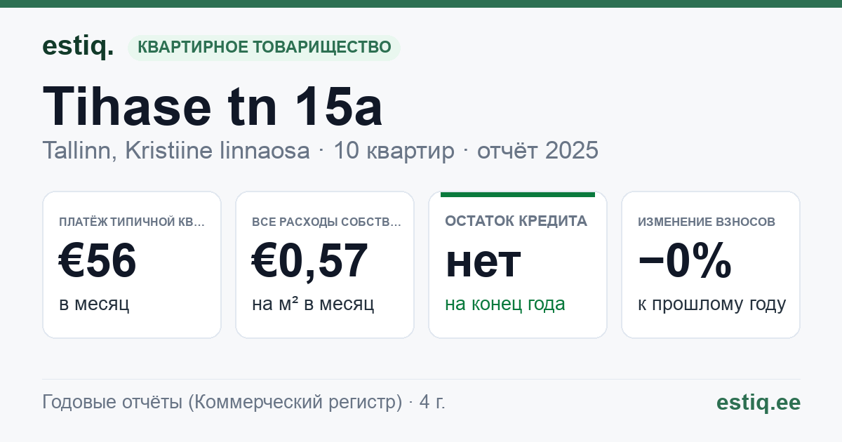 Tallinn, Tihase tn 15a korteriühistu: основные показатели 2025 — типичная квартира €56 в месяц