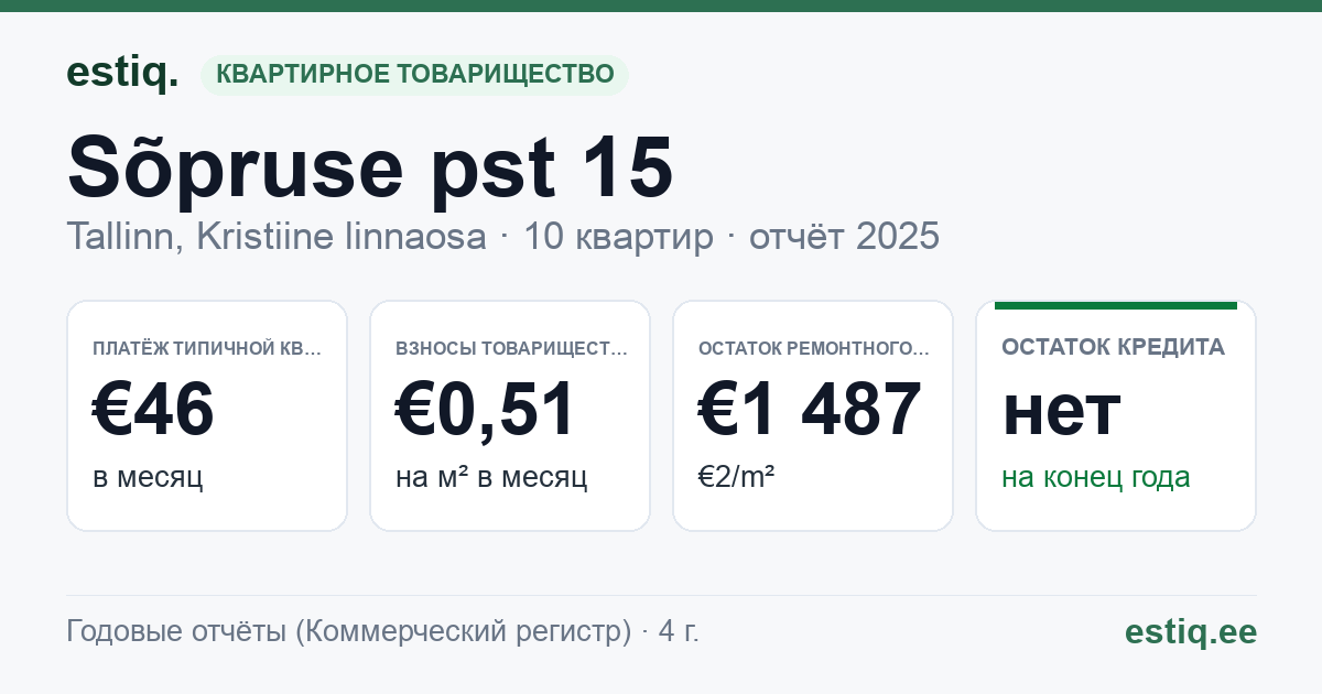 Tallinn, Sõpruse pst 15 korteriühistu: основные показатели 2025 — типичная квартира €46 в месяц