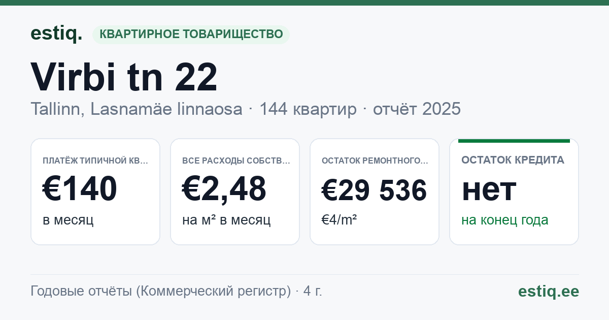 Tallinn, Virbi tn 22 korteriühistu: основные показатели 2025 — типичная квартира €140 в месяц