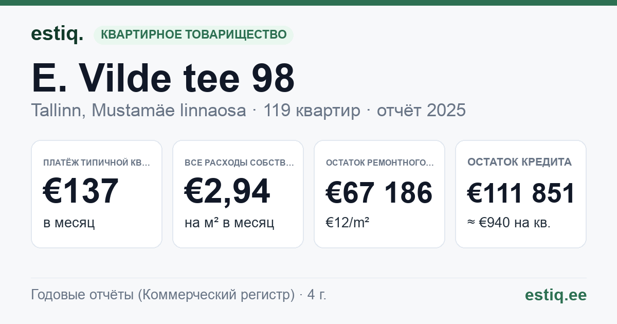 Tallinn, E. Vilde tee 98 korteriühistu: основные показатели 2025 — типичная квартира €137 в месяц