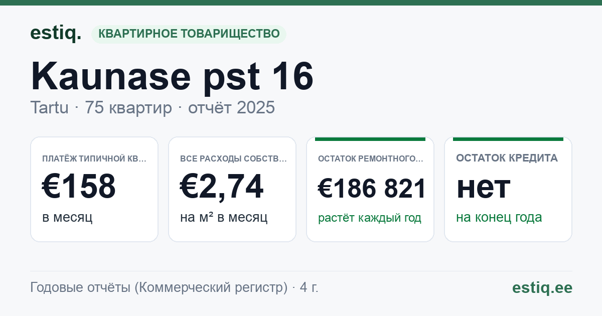 Tartu linn, Kaunase pst 16 korteriühistu: основные показатели 2025 — типичная квартира €158 в месяц