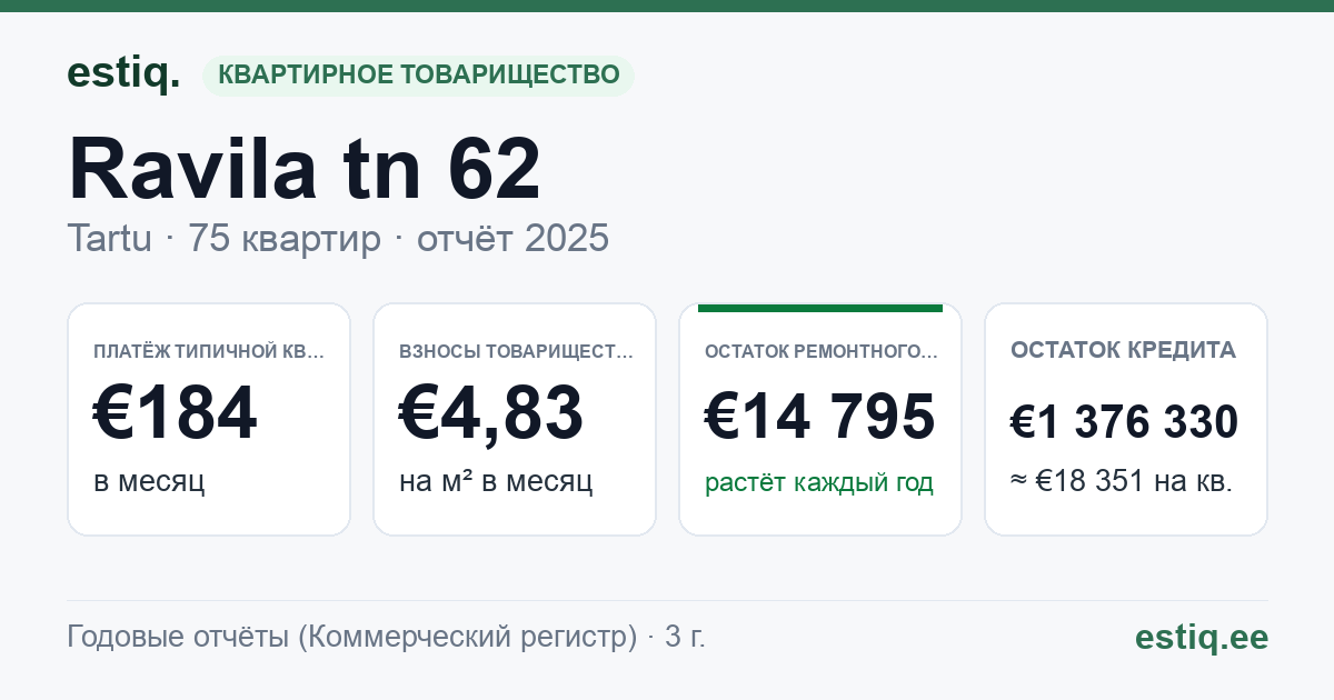 Tartu linn, Ravila tn 62 korteriühistu: основные показатели 2025 — типичная квартира €184 в месяц