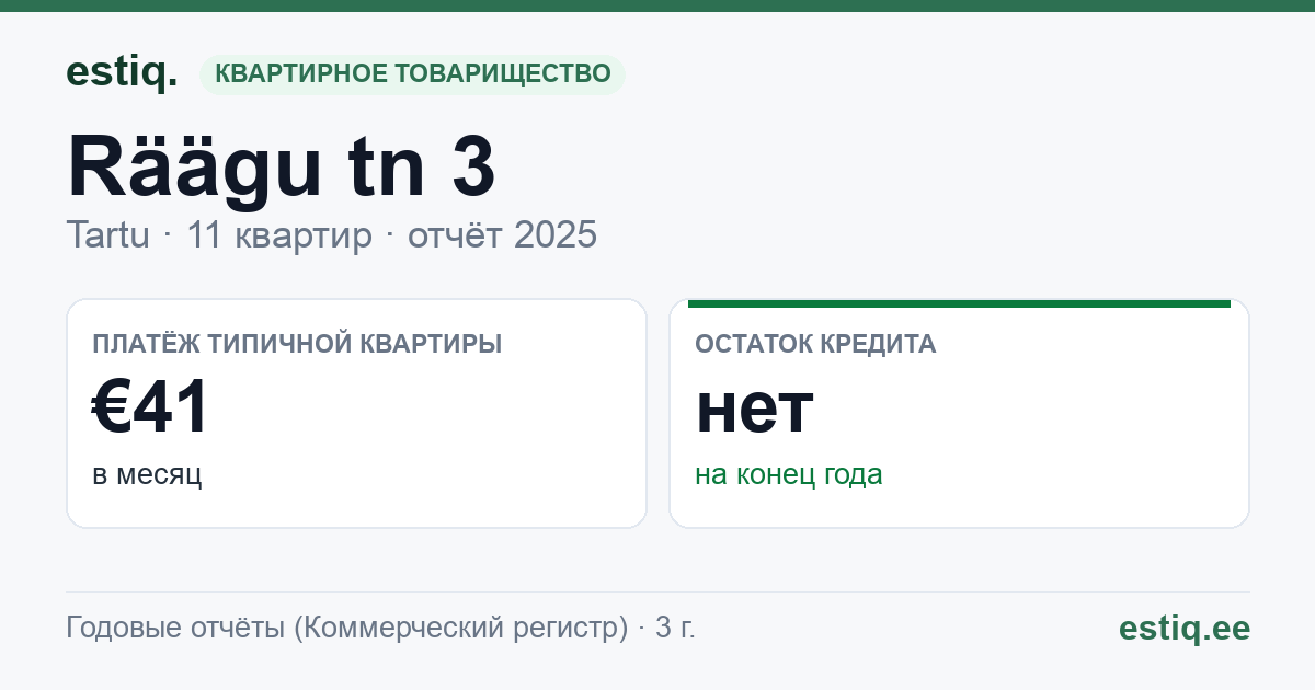 Tartu linn, Räägu tn 3 korteriühistu: основные показатели 2025 — типичная квартира €41 в месяц