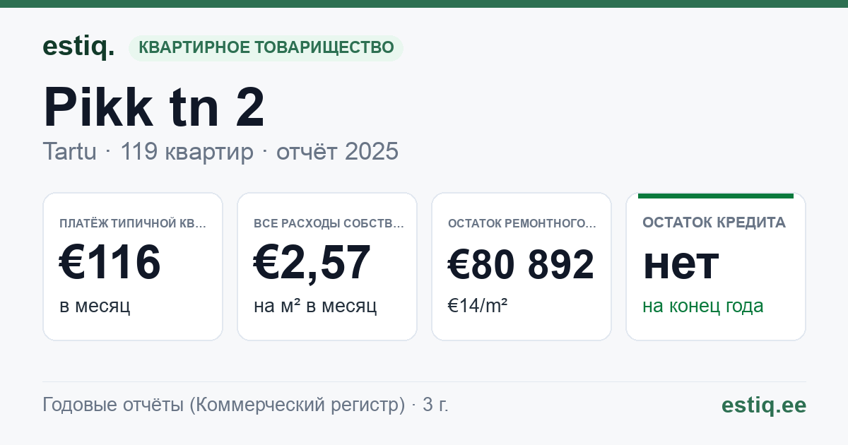 Tartu linn, Pikk tn 2 korteriühistu: основные показатели 2025 — типичная квартира €116 в месяц
