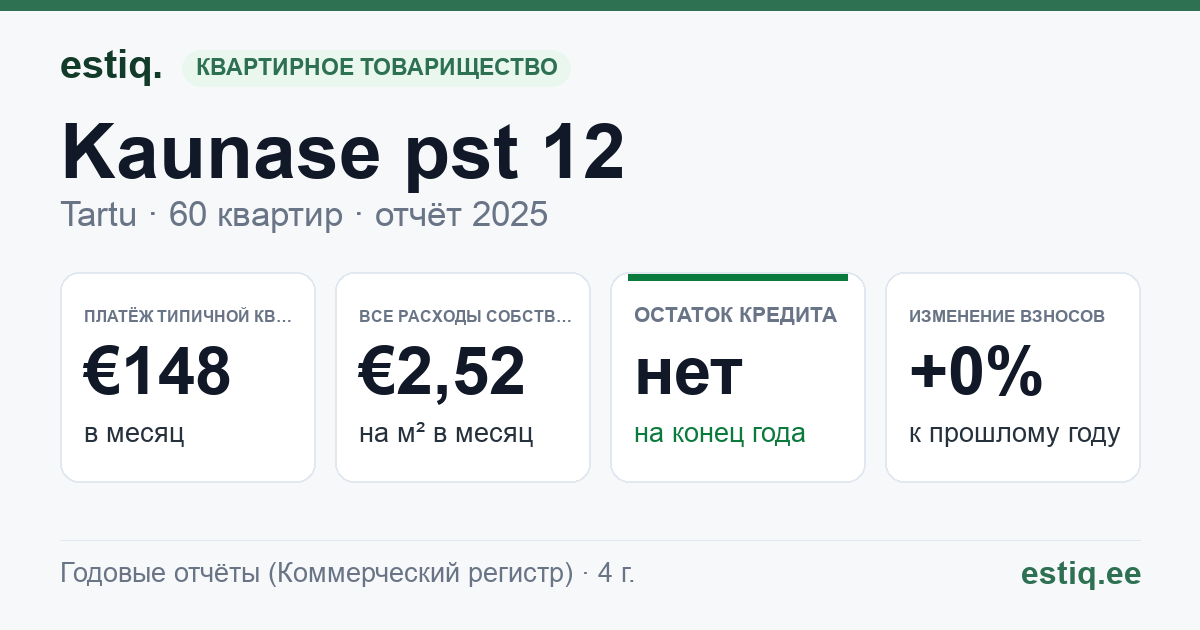 Tartu linn, Kaunase pst 12 korteriühistu: основные показатели 2025 — типичная квартира €148 в месяц