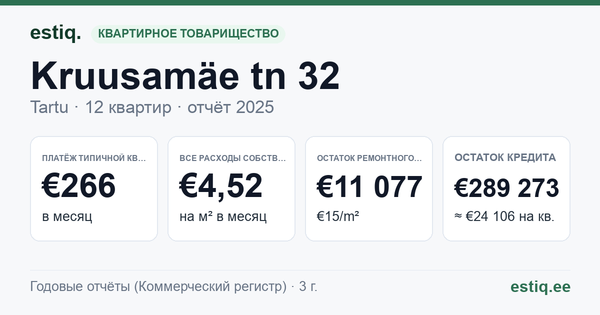 Tartu linn, Kruusamäe tn 32 korteriühistu: основные показатели 2025 — типичная квартира €266 в месяц