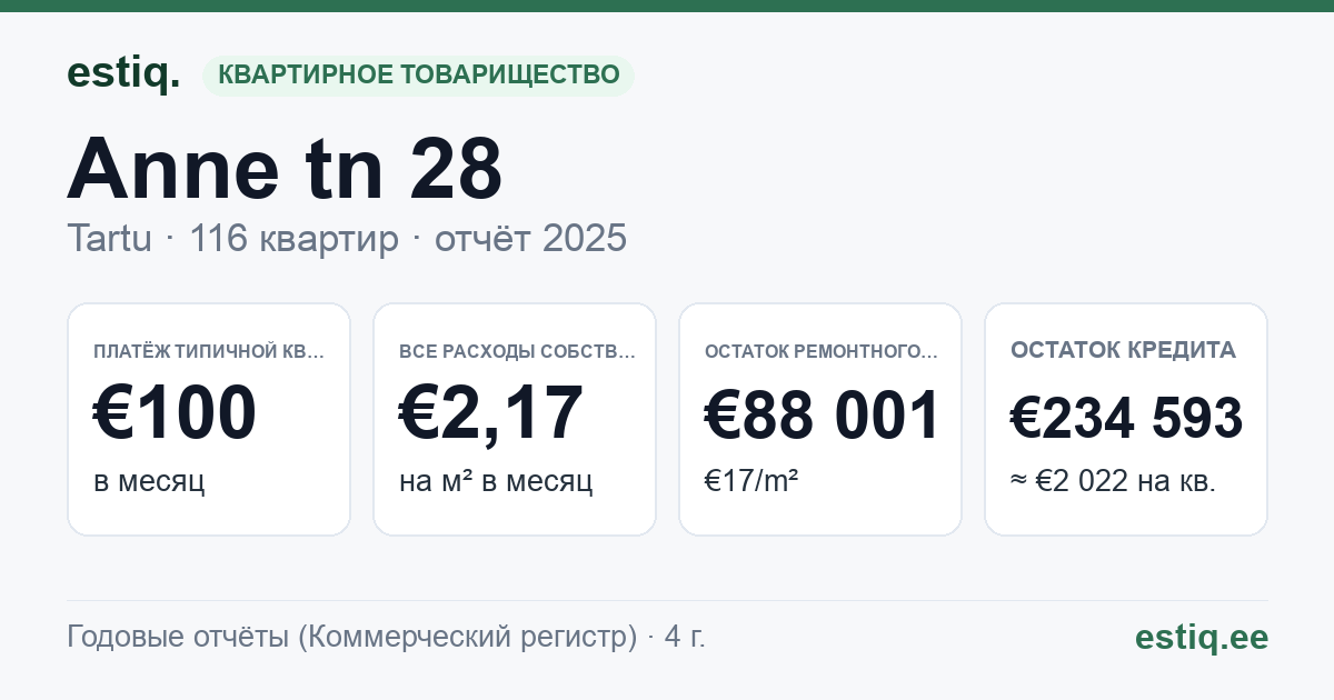 Tartu linn, Anne tn 28 korteriühistu: основные показатели 2025 — типичная квартира €100 в месяц
