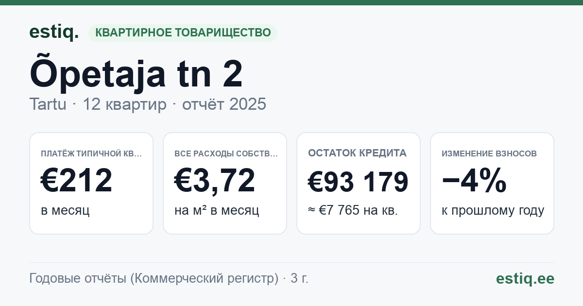 Tartu linn, Õpetaja tn 2 korteriühistu: основные показатели 2025 — типичная квартира €212 в месяц