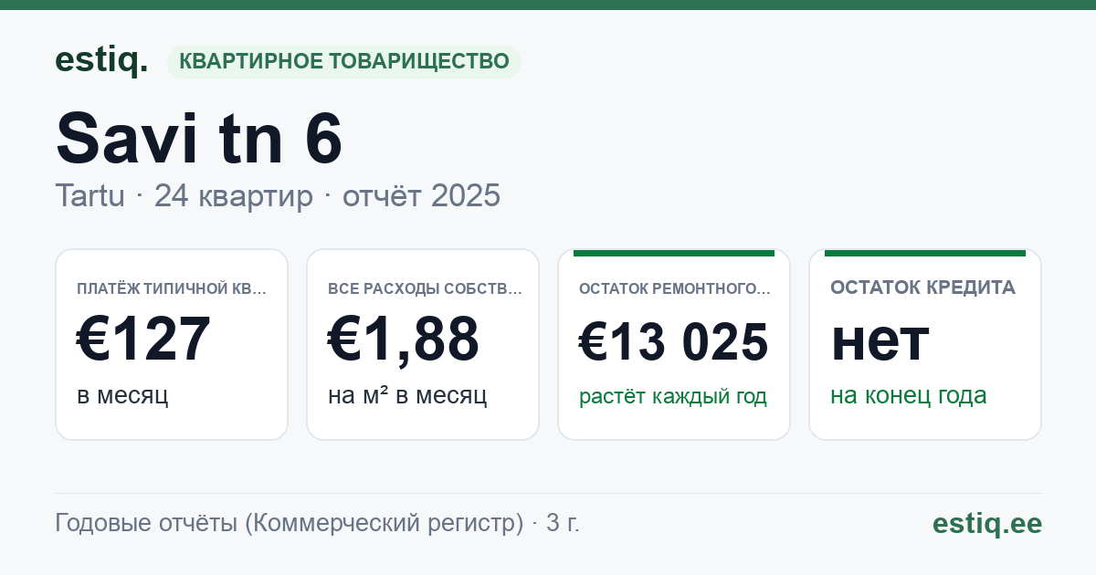 Tartu linn, Savi tn 6 korteriühistu: основные показатели 2025 — типичная квартира €127 в месяц