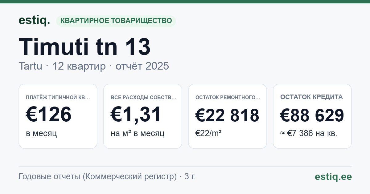 Tartu linn, Timuti tn 13 korteriühistu: основные показатели 2025 — типичная квартира €126 в месяц