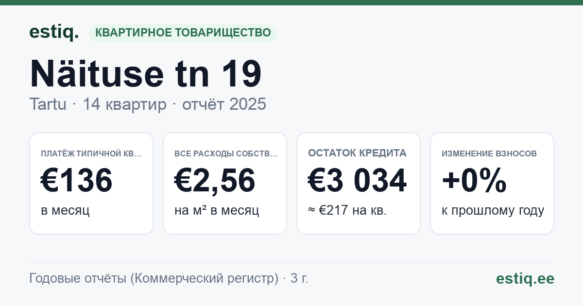 Tartu linn, Näituse tn 19 korteriühistu: основные показатели 2025 — типичная квартира €136 в месяц
