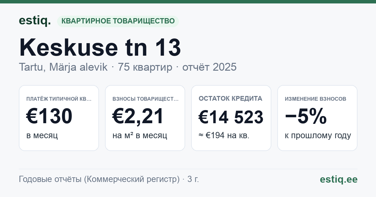 Tartu linn, Märja alevik, Keskuse tn 13 korteriühistu: основные показатели 2025 — типичная квартира €130 в месяц
