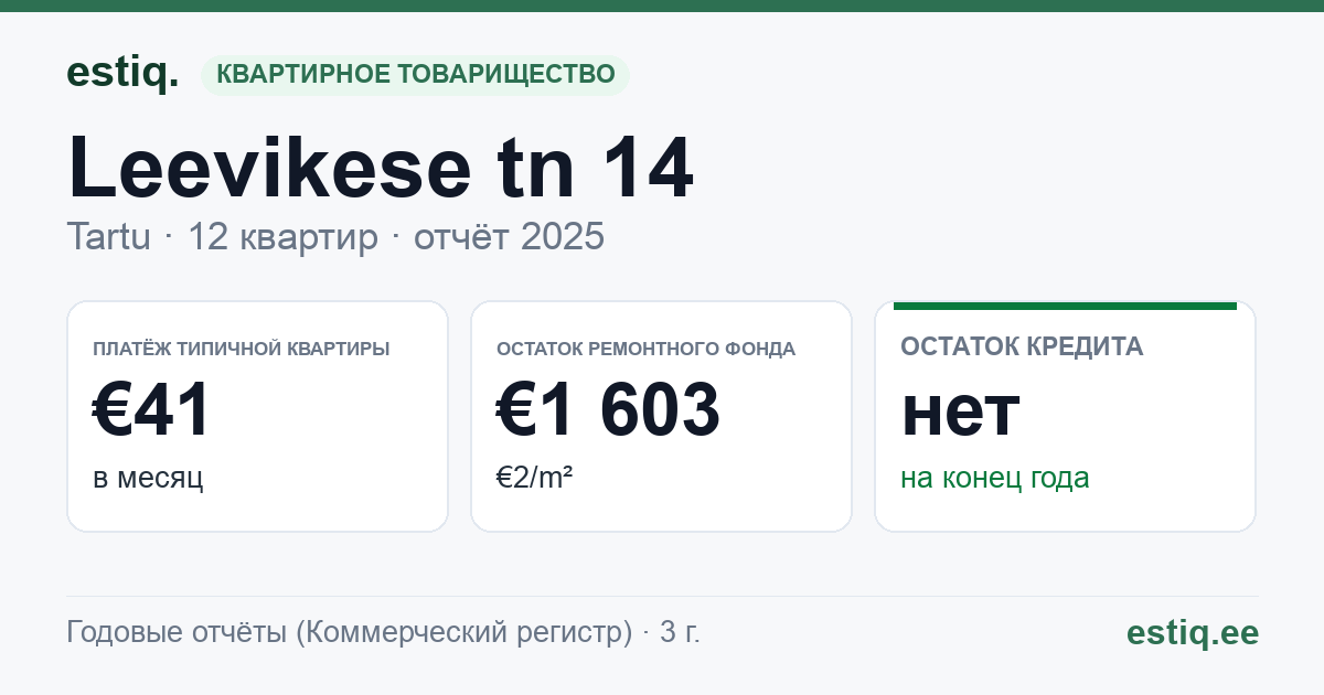 Tartu linn, Leevikese tn 14 korteriühistu: основные показатели 2025 — типичная квартира €41 в месяц