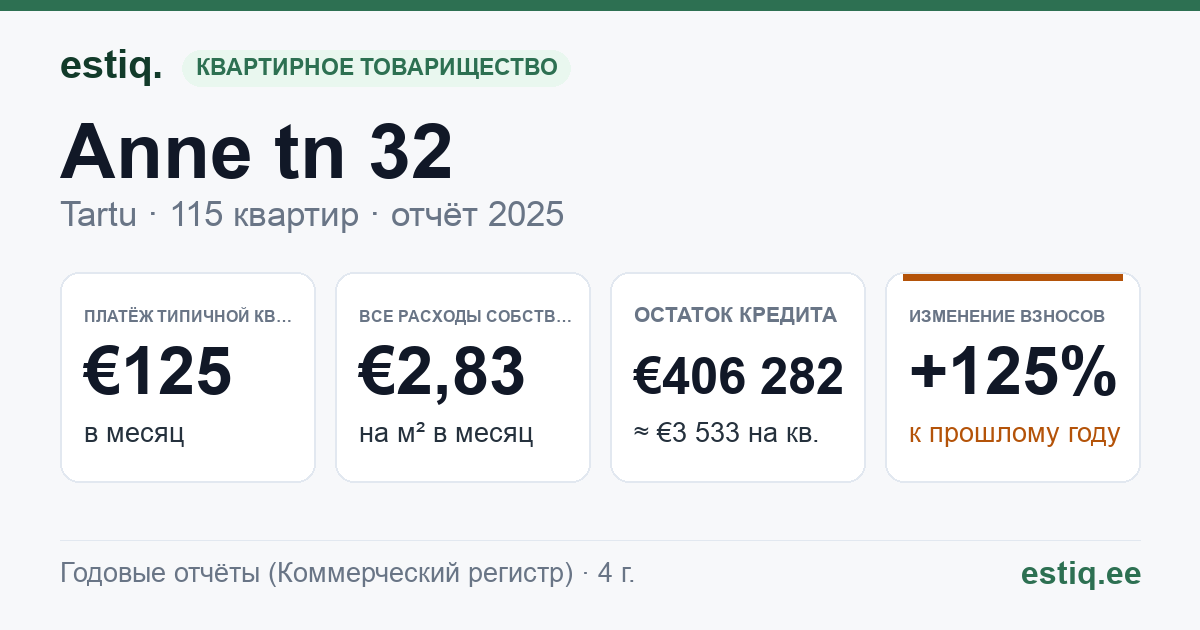 Tartu linn, Anne tn 32 korteriühistu: основные показатели 2025 — типичная квартира €125 в месяц