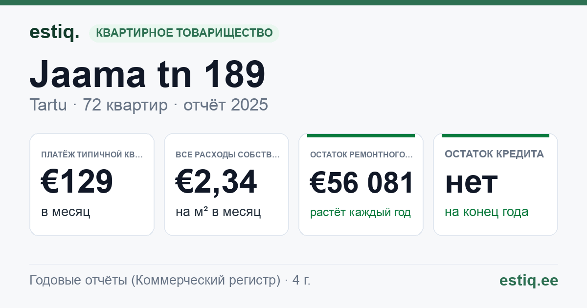 Tartu linn, Jaama tn 189 korteriühistu: основные показатели 2025 — типичная квартира €129 в месяц