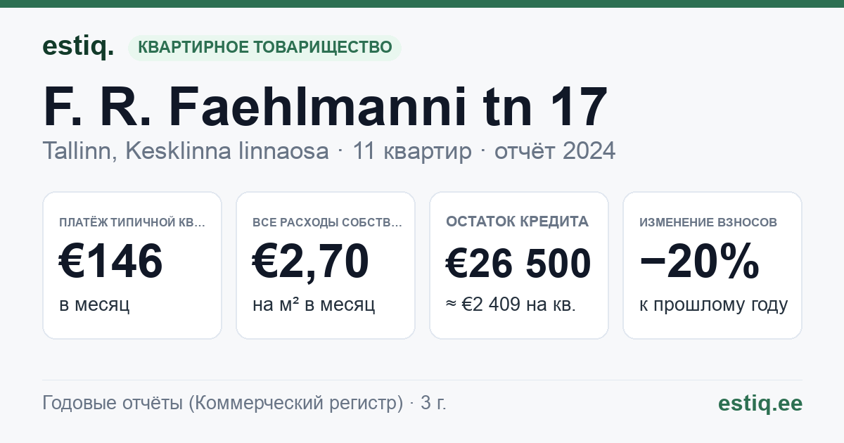 Tallinn, F. R. Faehlmanni tn 17 korteriühistu: основные показатели 2024 — типичная квартира €146 в месяц