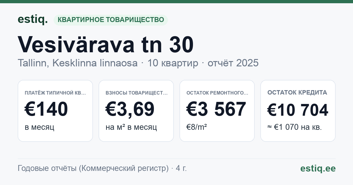 Tallinn, Vesivärava tn 30 korteriühistu: основные показатели 2025 — типичная квартира €140 в месяц