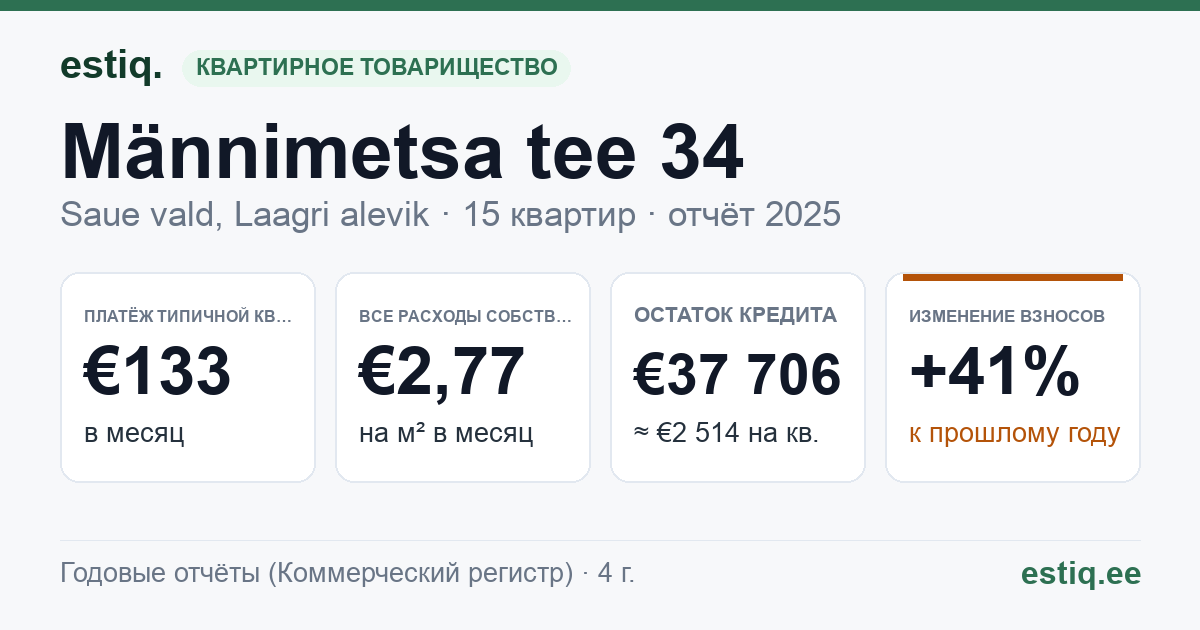 Saue vald, Laagri alevik, Männimetsa tee 34 korteriühistu: основные показатели 2025 — типичная квартира €133 в месяц