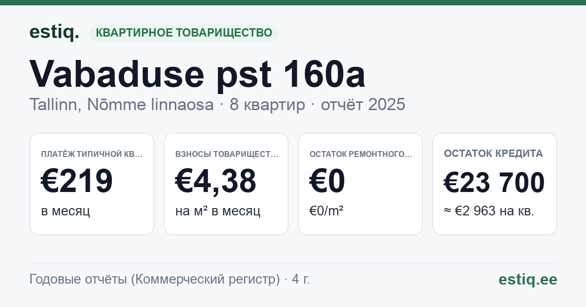 Tallinn, Vabaduse pst 160a korteriühistu: основные показатели 2025 — типичная квартира €219 в месяц