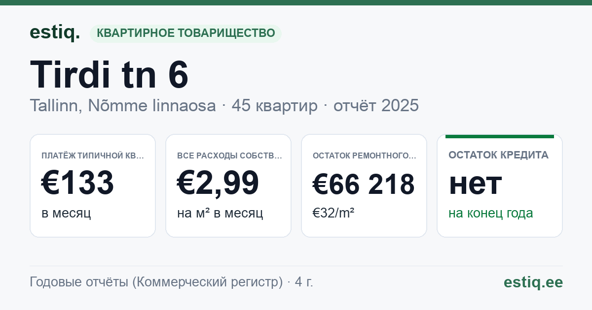 Tallinn, Tirdi tn 6 korteriühistu: основные показатели 2025 — типичная квартира €133 в месяц