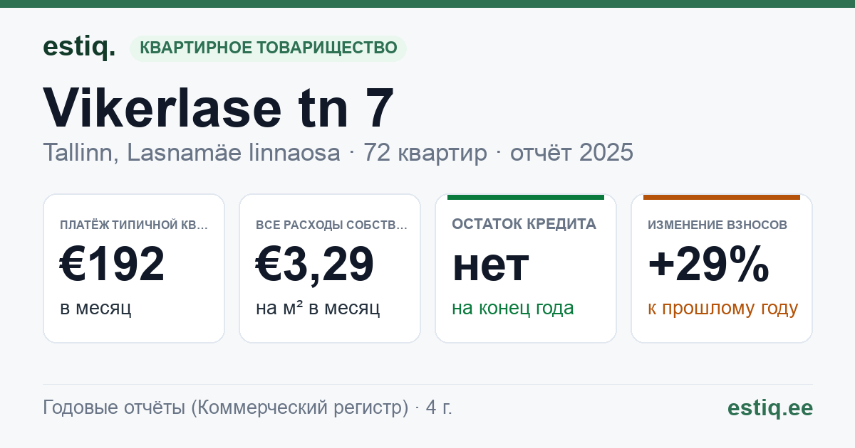Tallinn, Vikerlase tn 7 korteriühistu: основные показатели 2025 — типичная квартира €192 в месяц