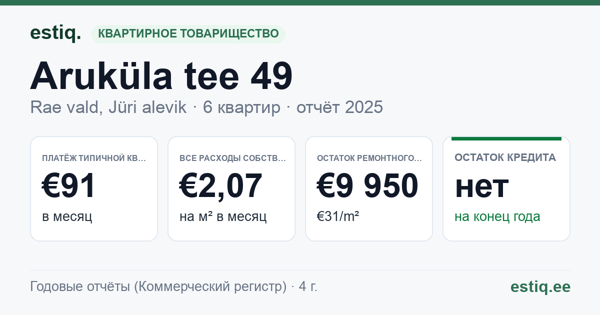 Rae vald, Jüri alevik, Aruküla tee 49 korteriühistu: основные показатели 2025 — типичная квартира €91 в месяц