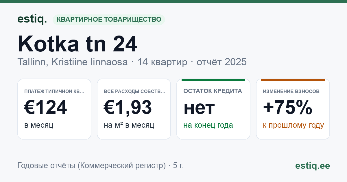 Tallinn, Kotka tn 24 korteriühistu: основные показатели 2025 — типичная квартира €124 в месяц