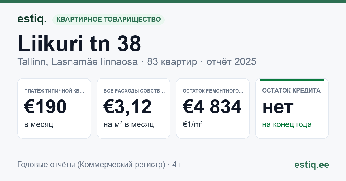 Tallinn, Liikuri tn 38 korteriühistu: основные показатели 2025 — типичная квартира €190 в месяц