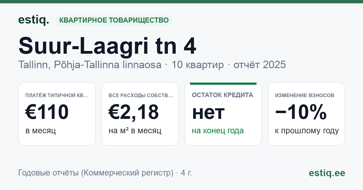 Tallinn, Suur-Laagri tn 4 korteriühistu: основные показатели 2025 — типичная квартира €110 в месяц