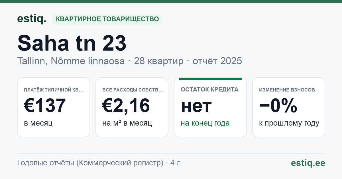Tallinn, Saha tn 23 korteriühistu: основные показатели 2025 — типичная квартира €137 в месяц