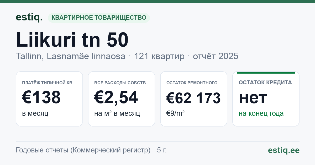 Tallinn, Liikuri tn 50 korteriühistu: основные показатели 2025 — типичная квартира €138 в месяц