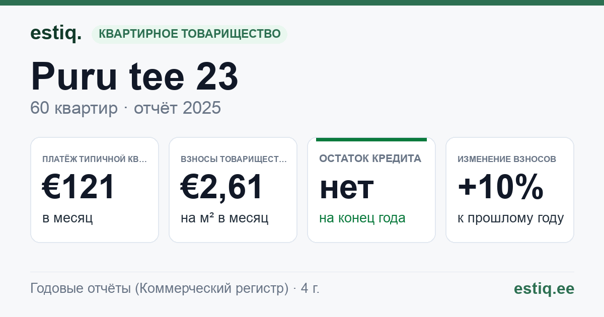 Kohtla-Järve linn, Puru tee 23 korteriühistu: основные показатели 2025 — типичная квартира €121 в месяц