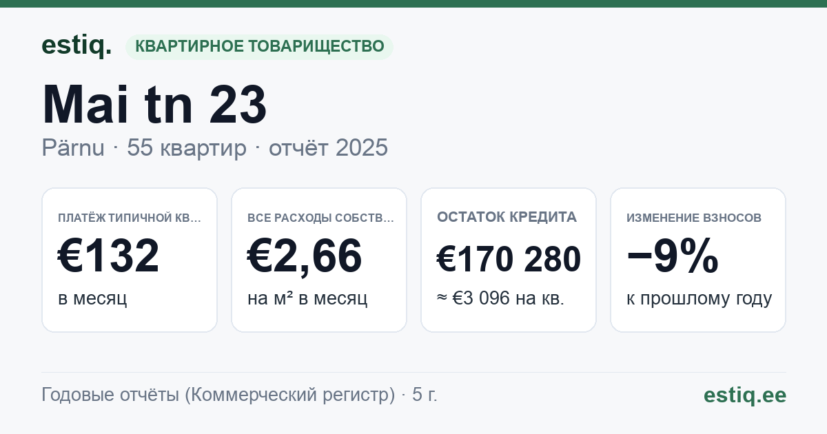 Pärnu linn, Mai tn 23 korteriühistu: основные показатели 2025 — типичная квартира €132 в месяц