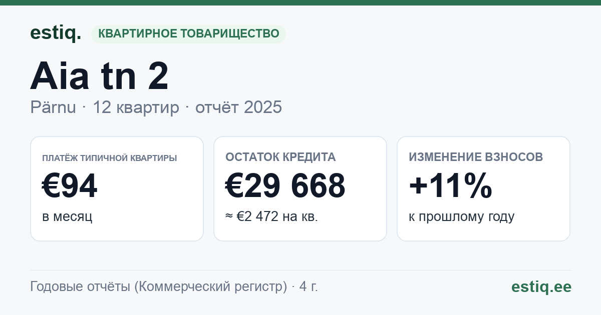Pärnu linn, Audru alevik, Aia tn 2 korteriühistu: основные показатели 2025 — типичная квартира €94 в месяц