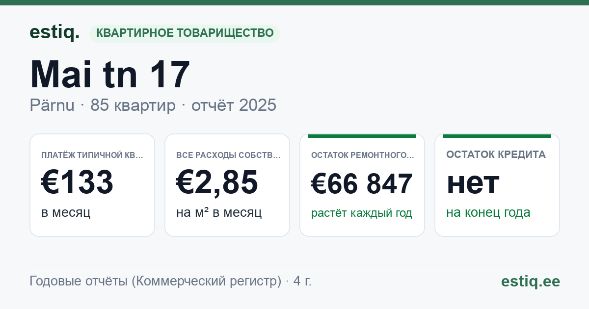 Pärnu linn, Mai tn 17 korteriühistu: основные показатели 2025 — типичная квартира €133 в месяц
