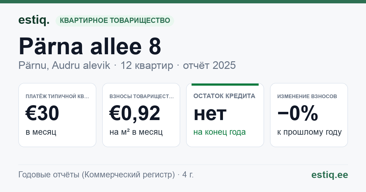 Pärnu linn, Audru alevik, Pärna allee 8 korteriühistu: основные показатели 2025 — типичная квартира €30 в месяц