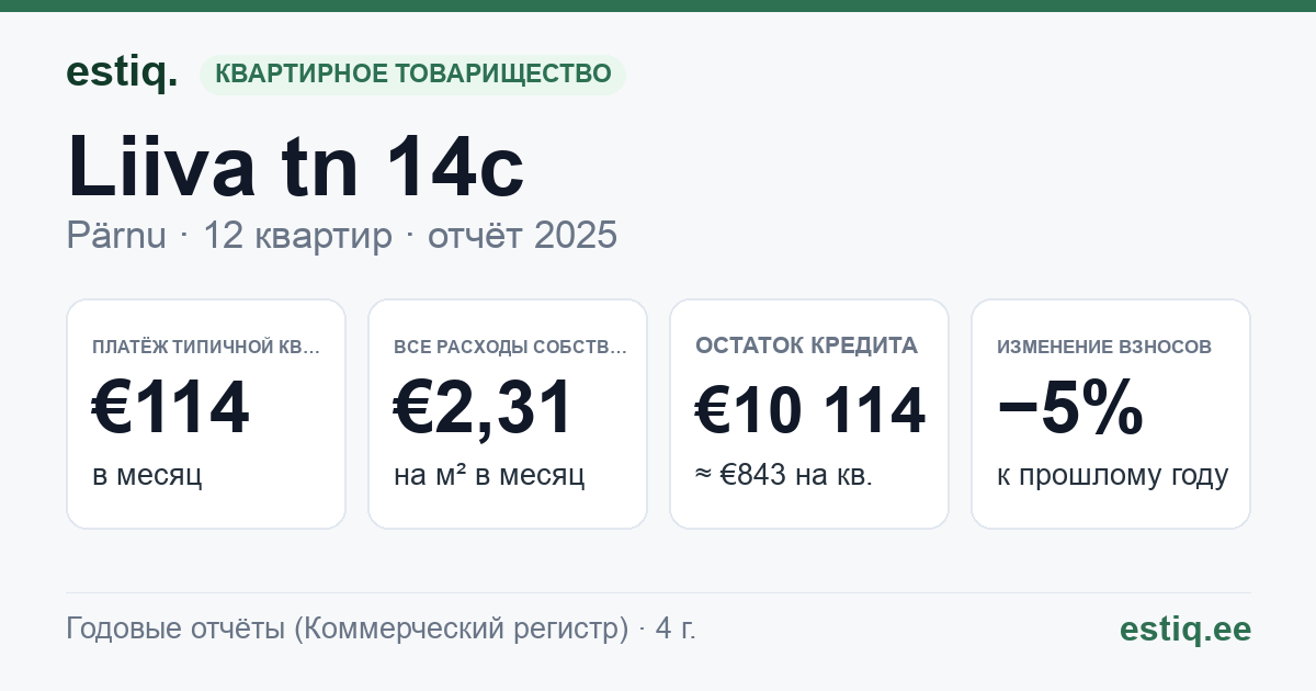Pärnu linn, Liiva tn 14c korteriühistu: основные показатели 2025 — типичная квартира €114 в месяц