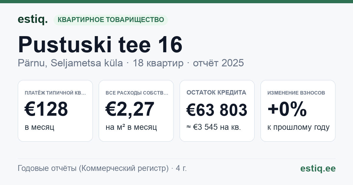Pärnu linn, Seljametsa küla, Pustuski tee 16 korteriühistu: основные показатели 2025 — типичная квартира €128 в месяц