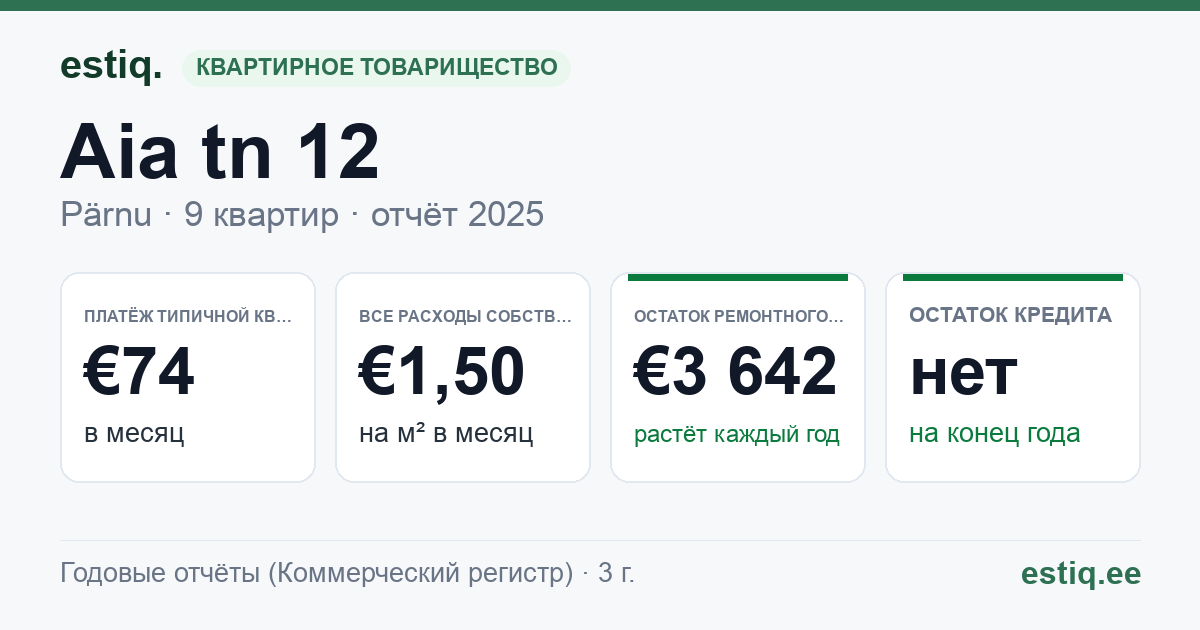 Pärnu linn, Aia tn 12 korteriühistu: основные показатели 2025 — типичная квартира €74 в месяц