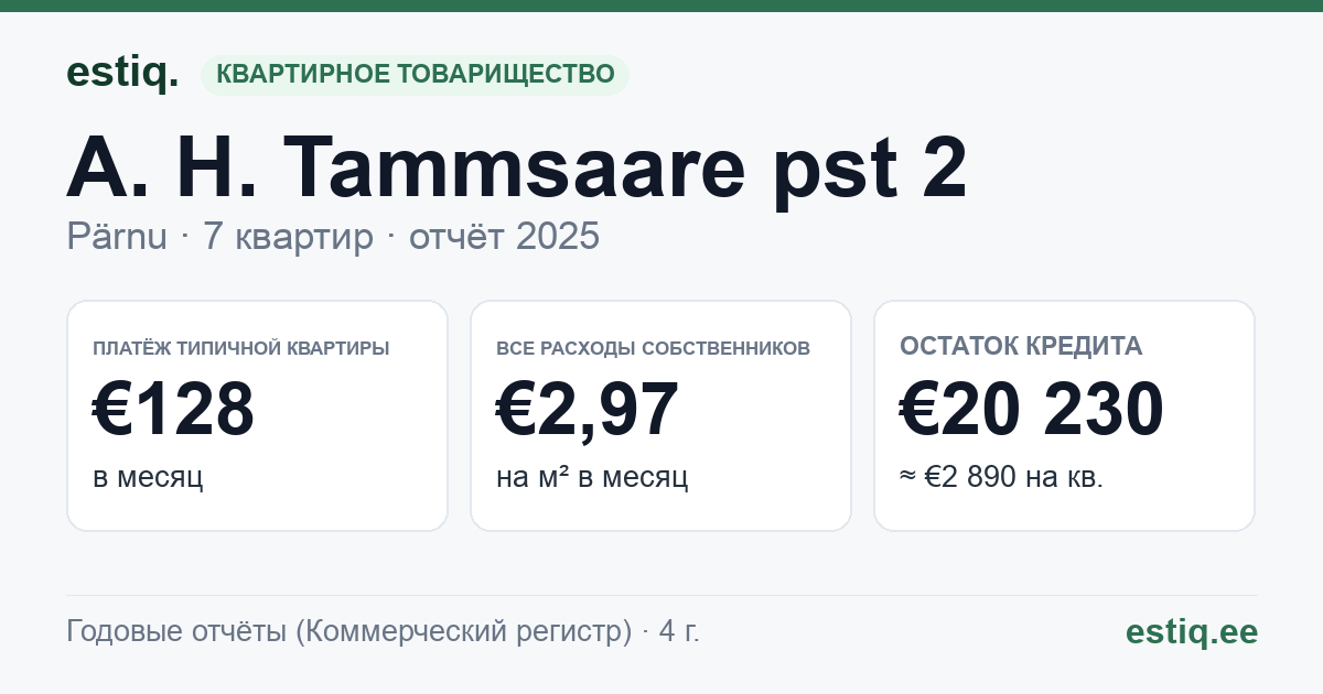 Pärnu linn, A. H. Tammsaare pst 2 korteriühistu: основные показатели 2025 — типичная квартира €128 в месяц