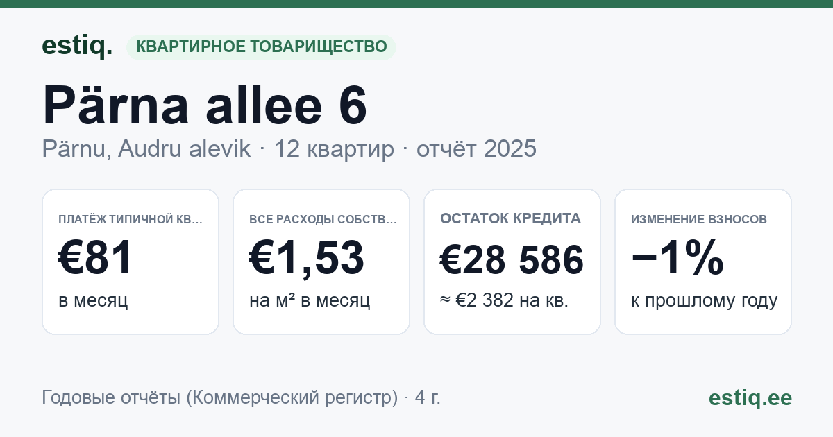 Pärnu linn, Audru alevik, Pärna allee 6 korteriühistu: основные показатели 2025 — типичная квартира €81 в месяц